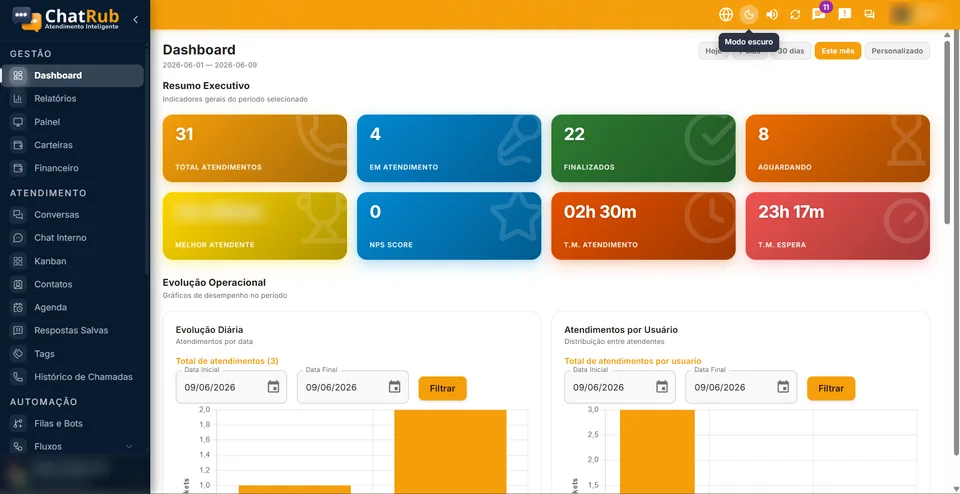 Painel do ChatRub com resumo de atendimentos, menu de gestão e automações
