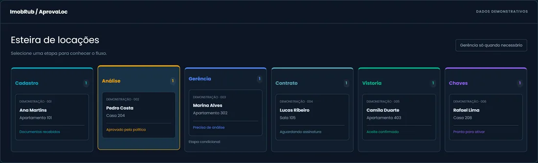 Esteira de locações do AprovaLoc, no ImobRub, com as etapas cadastro, análise, gerência, contrato, vistoria e chaves, em dados demonstrativos